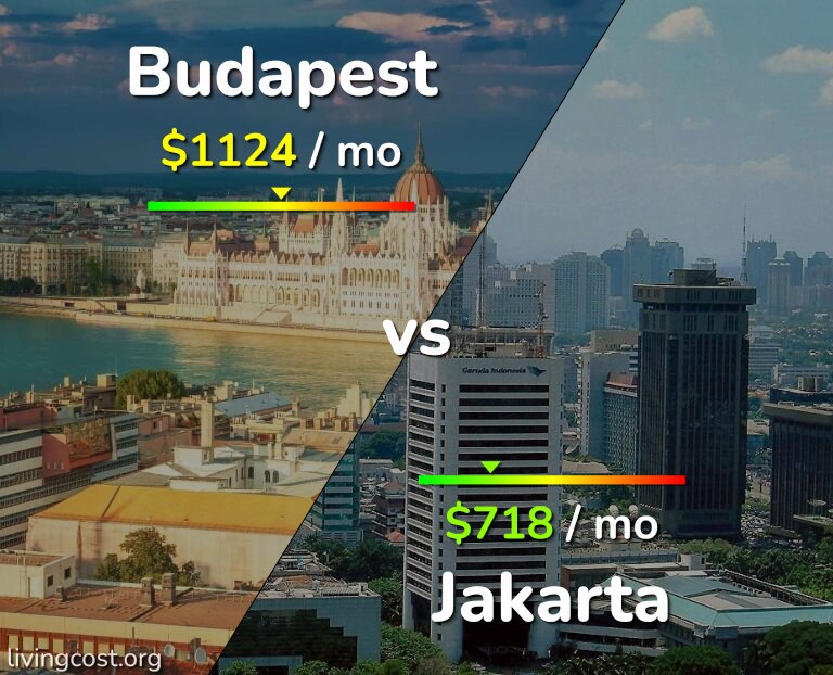 Cost of living in Budapest vs Jakarta infographic