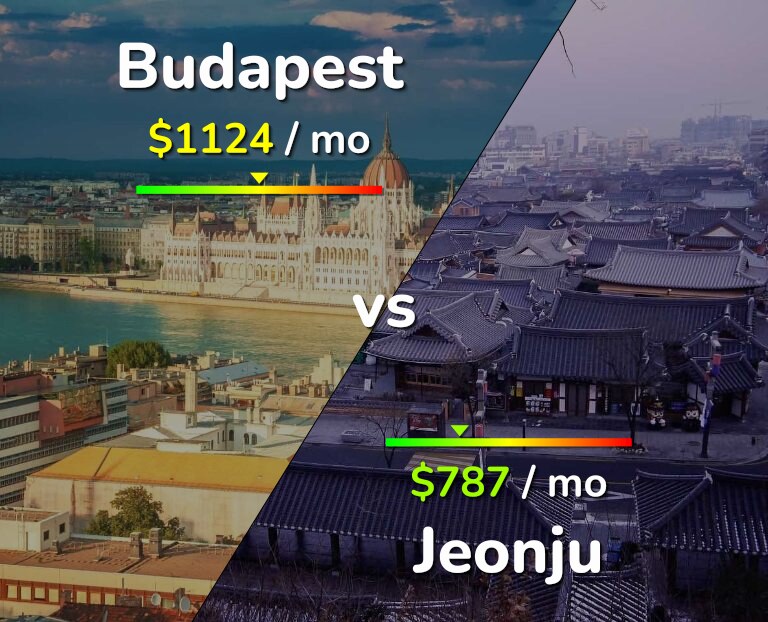Cost of living in Budapest vs Jeonju infographic