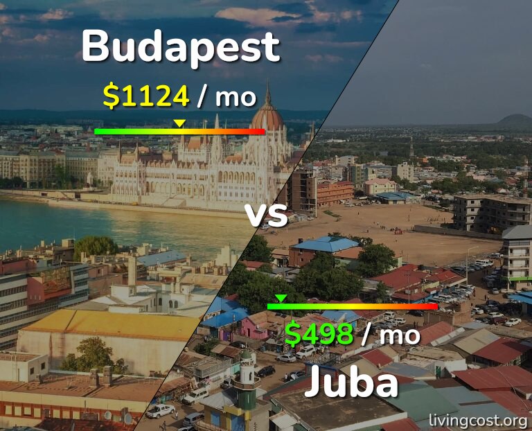 Cost of living in Budapest vs Juba infographic