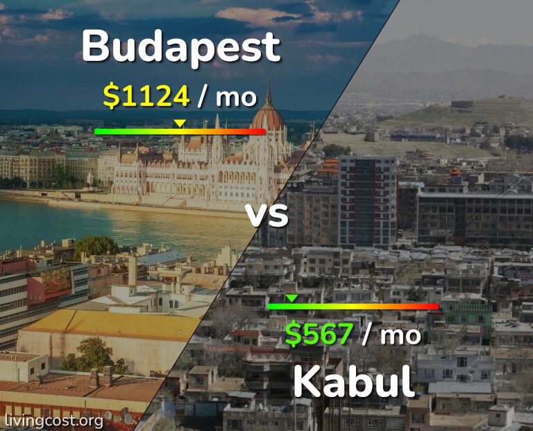 Cost of living in Budapest vs Kabul infographic