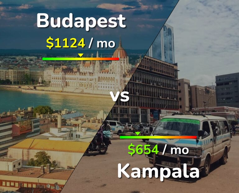 Cost of living in Budapest vs Kampala infographic