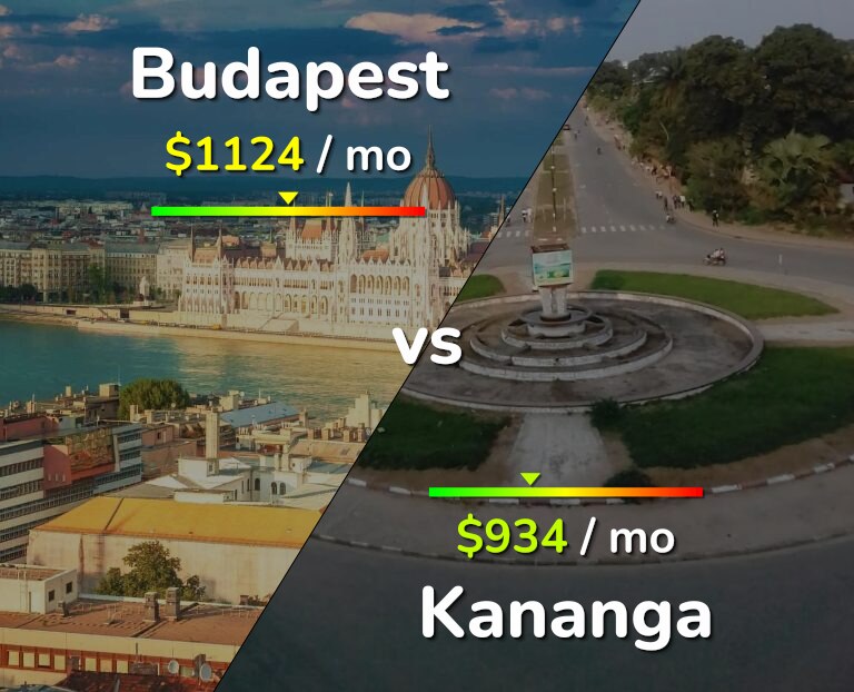 Cost of living in Budapest vs Kananga infographic