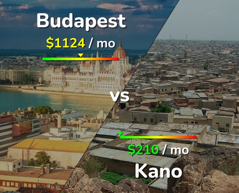 Cost of living in Budapest vs Kano infographic