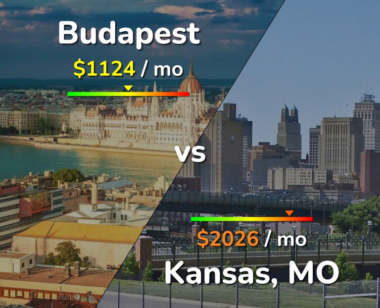 Cost of living in Budapest vs Kansas infographic