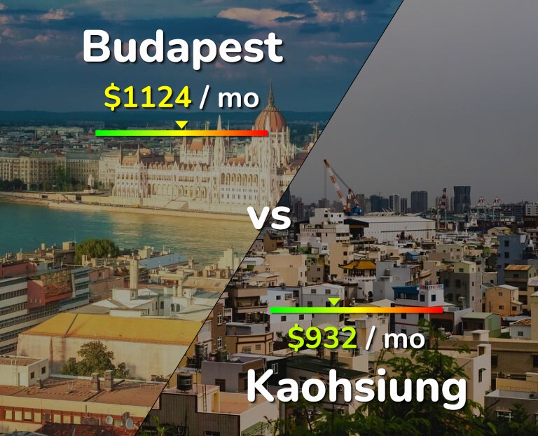 Cost of living in Budapest vs Kaohsiung infographic