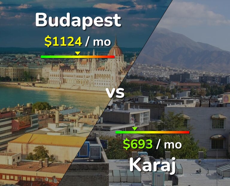Cost of living in Budapest vs Karaj infographic
