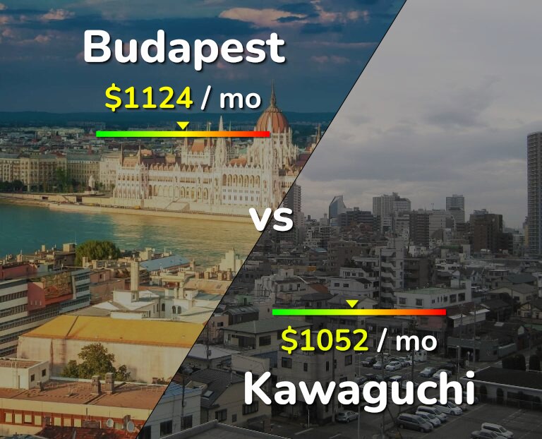 Cost of living in Budapest vs Kawaguchi infographic