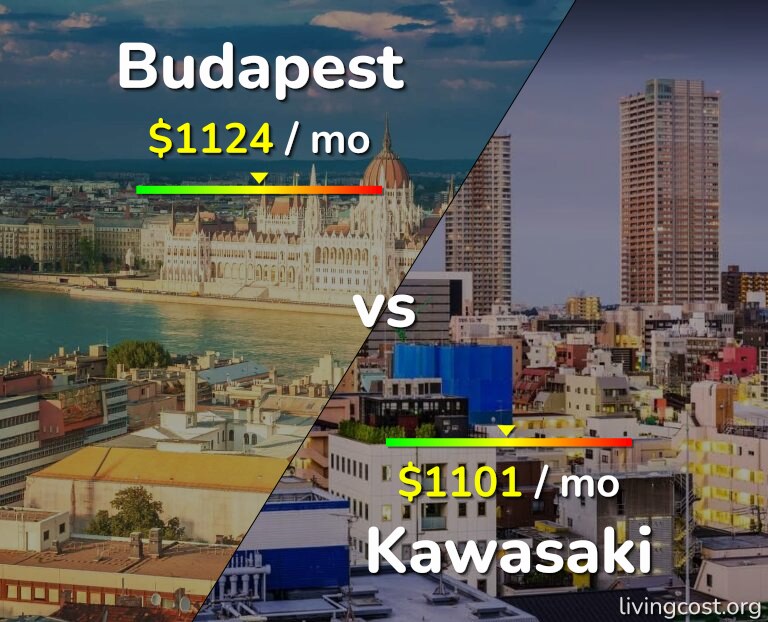 Cost of living in Budapest vs Kawasaki infographic
