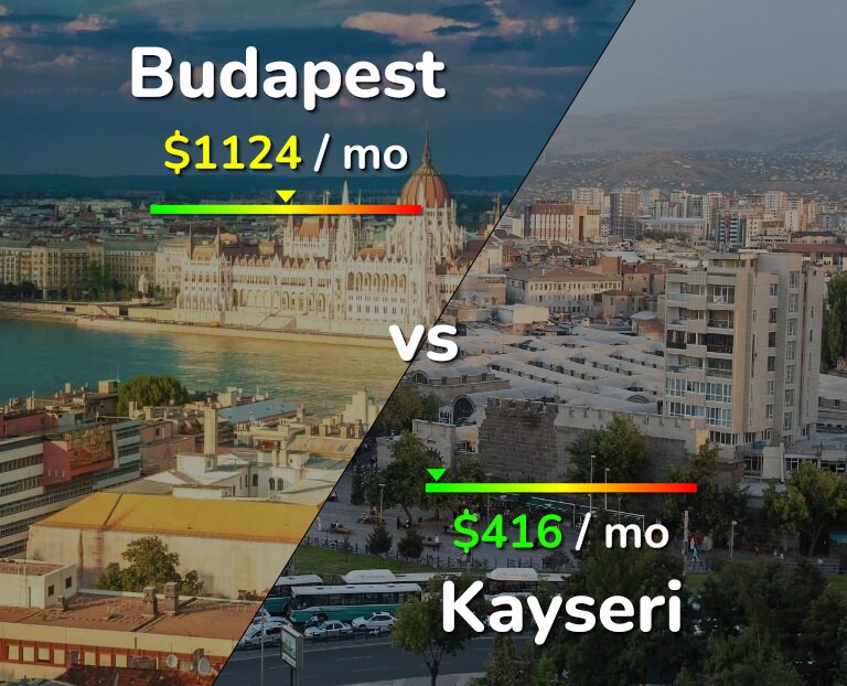 Cost of living in Budapest vs Kayseri infographic