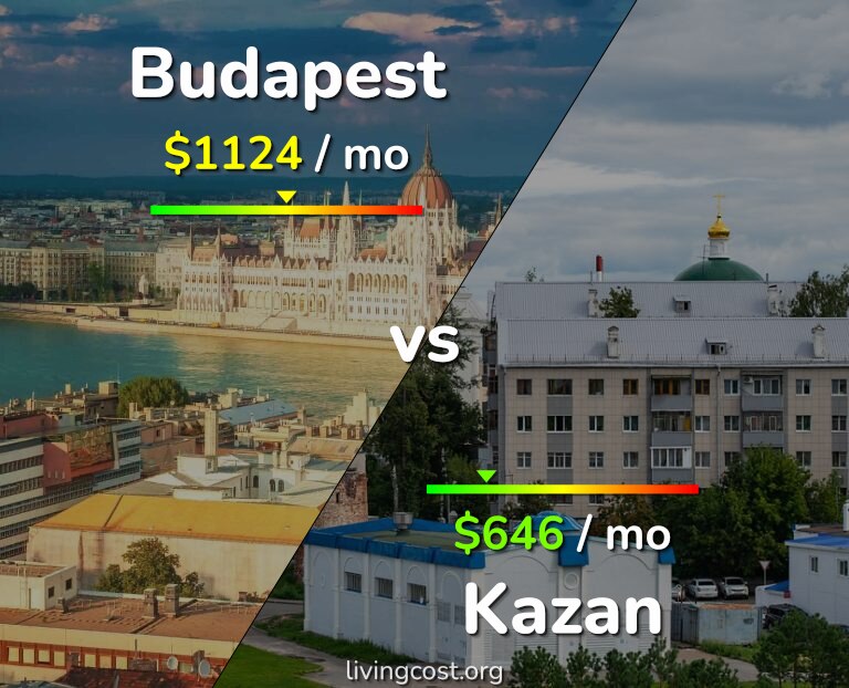 Cost of living in Budapest vs Kazan infographic