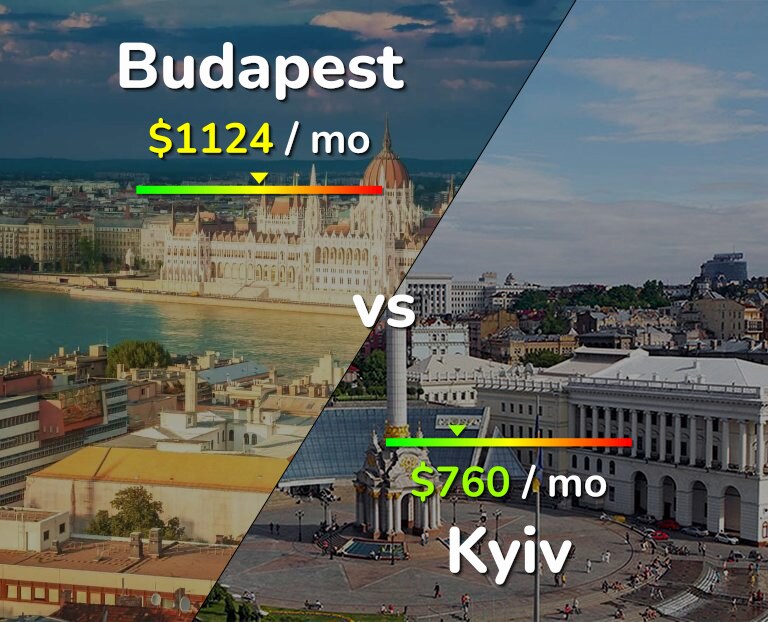Cost of living in Budapest vs Kyiv infographic
