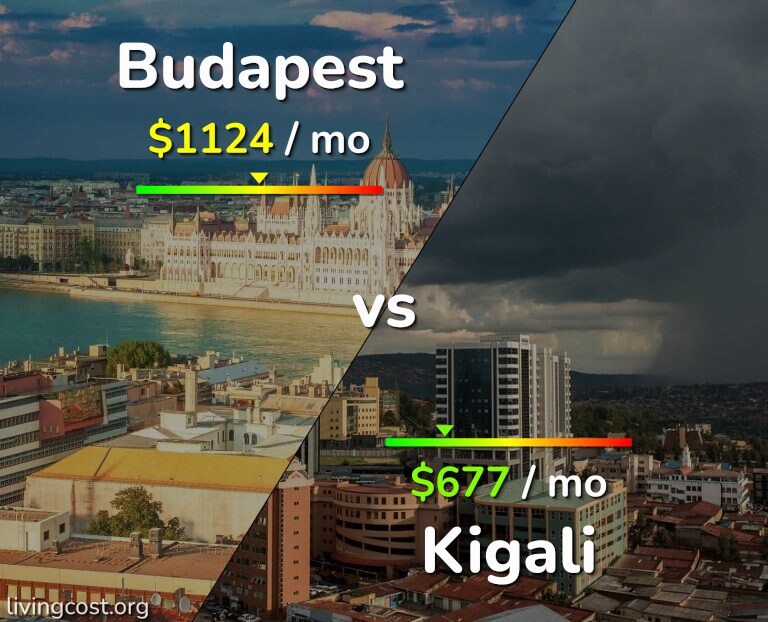 Cost of living in Budapest vs Kigali infographic