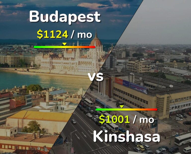 Cost of living in Budapest vs Kinshasa infographic