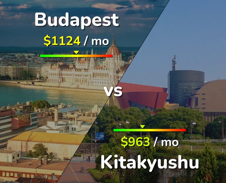 Cost of living in Budapest vs Kitakyushu infographic