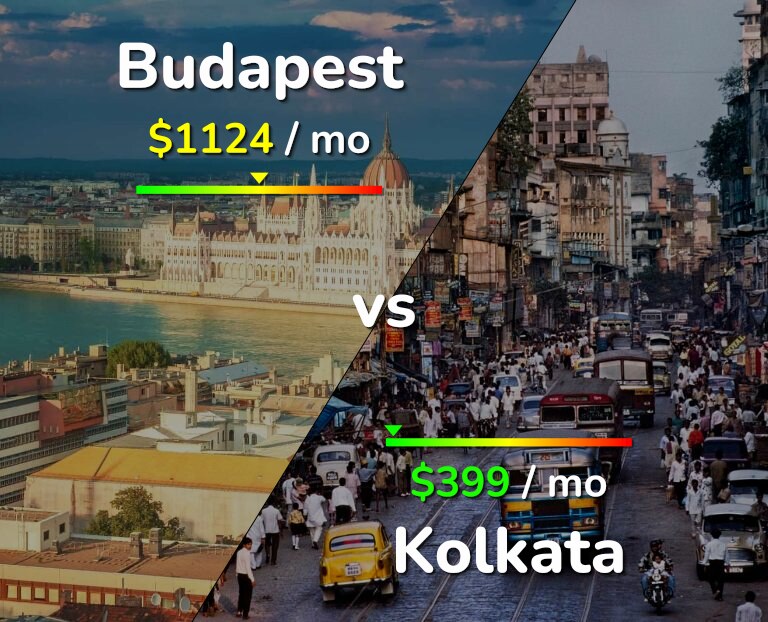 Cost of living in Budapest vs Kolkata infographic