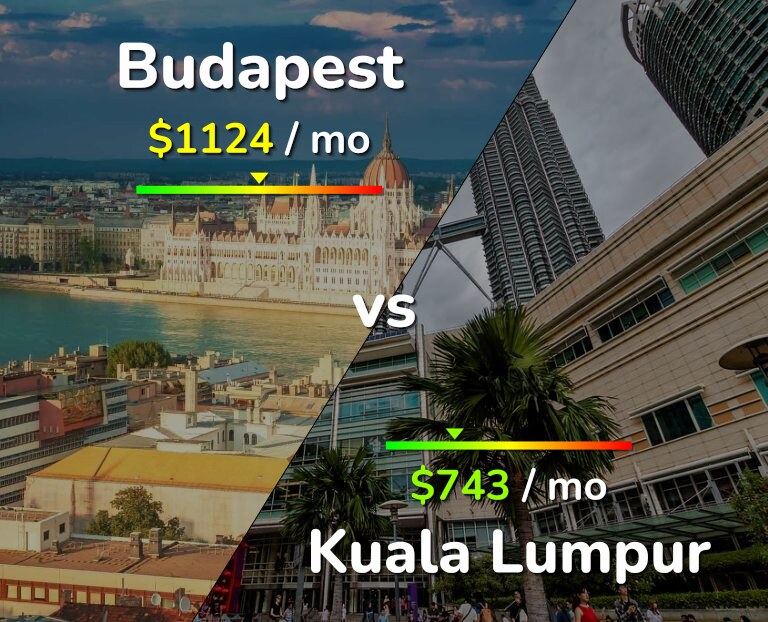 Cost of living in Budapest vs Kuala Lumpur infographic