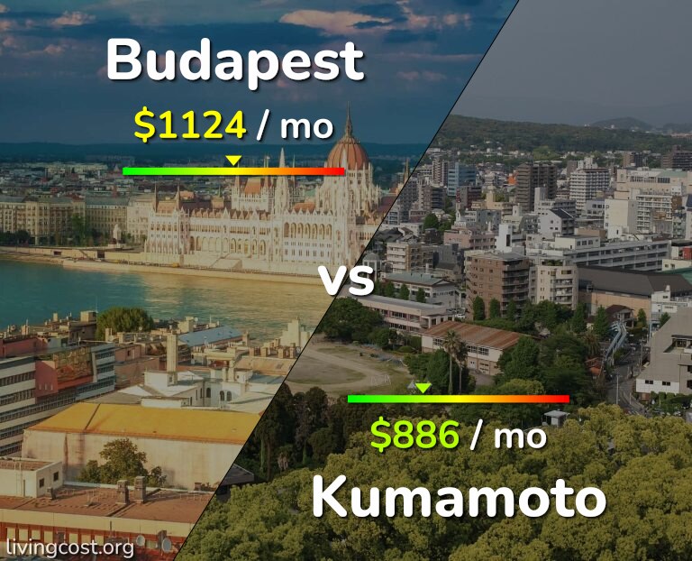 Cost of living in Budapest vs Kumamoto infographic