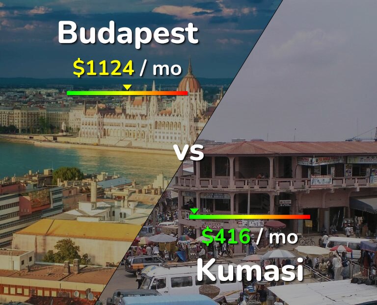 Cost of living in Budapest vs Kumasi infographic