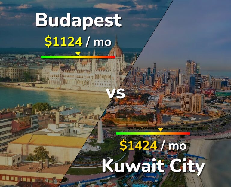Cost of living in Budapest vs Kuwait City infographic