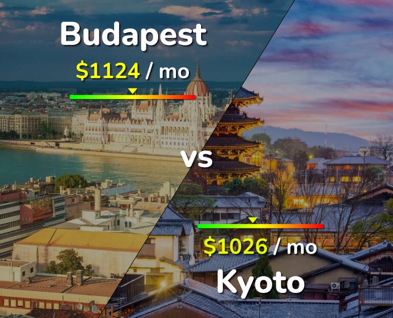 Cost of living in Budapest vs Kyoto infographic