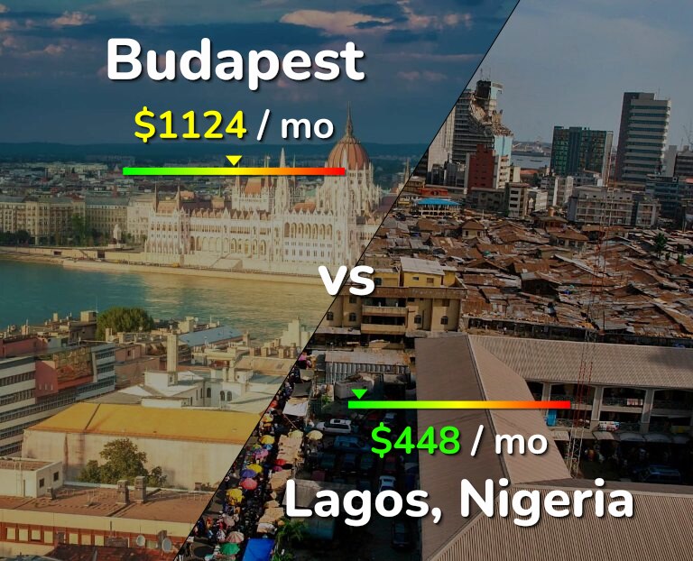 Cost of living in Budapest vs Lagos infographic