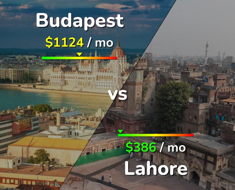 Cost of living in Budapest vs Lahore infographic