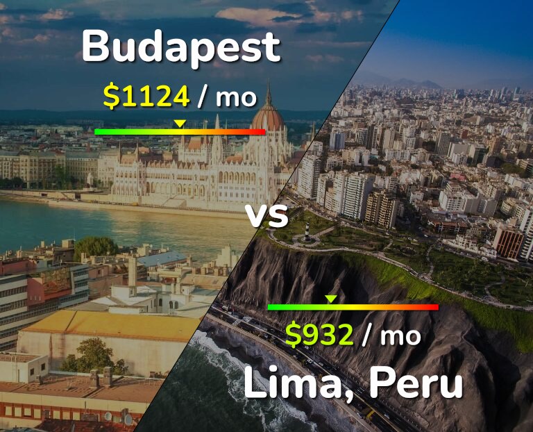 Cost of living in Budapest vs Lima infographic