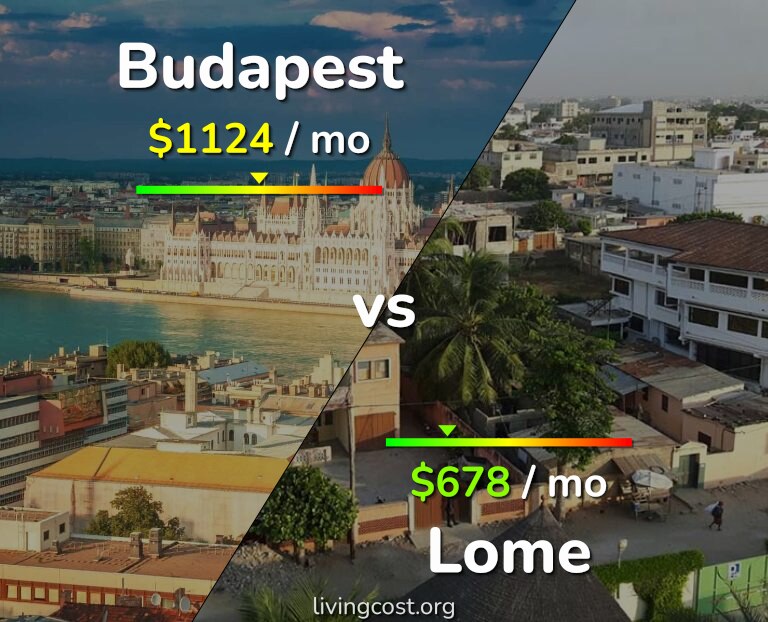 Cost of living in Budapest vs Lome infographic