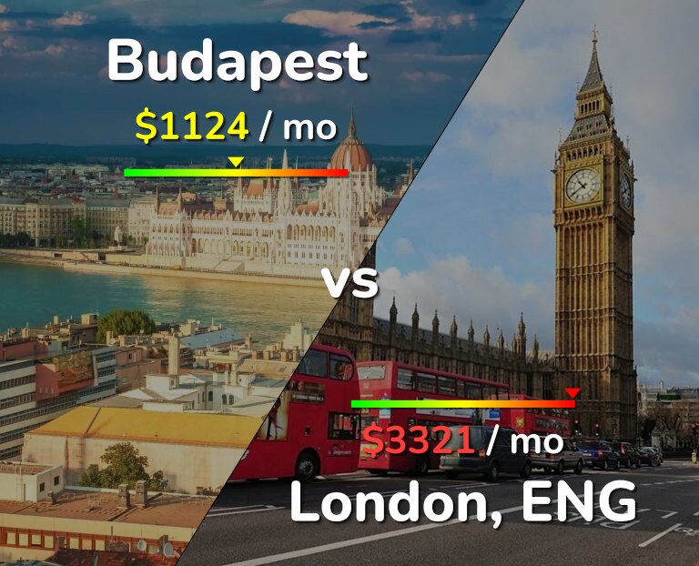 Cost of living in Budapest vs London infographic