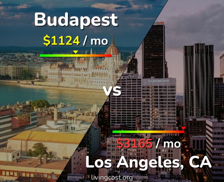 Cost of living in Budapest vs Los Angeles infographic