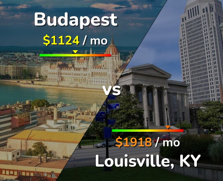 Cost of living in Budapest vs Louisville infographic