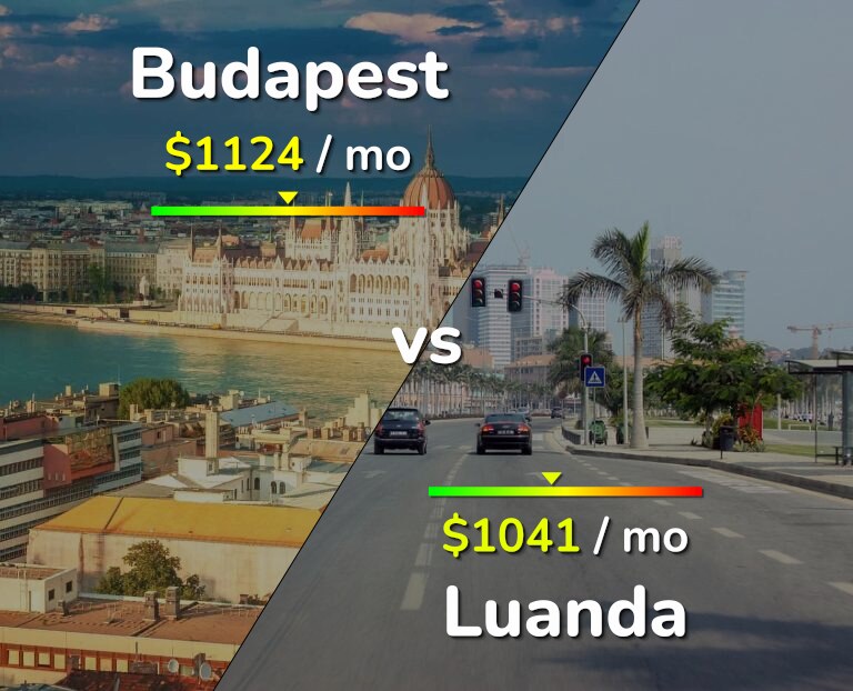 Cost of living in Budapest vs Luanda infographic