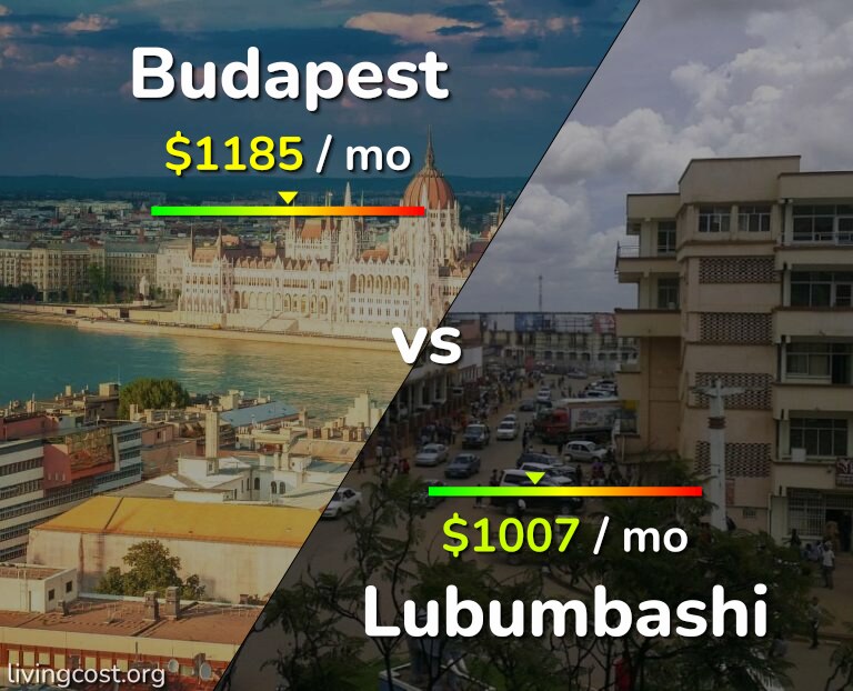 Cost of living in Budapest vs Lubumbashi infographic