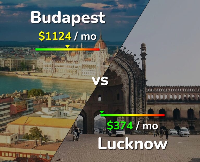 Cost of living in Budapest vs Lucknow infographic