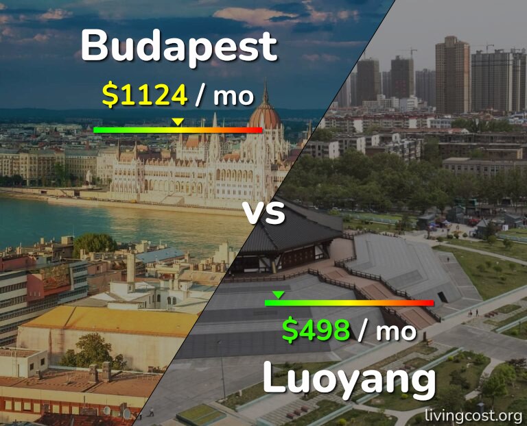 Cost of living in Budapest vs Luoyang infographic