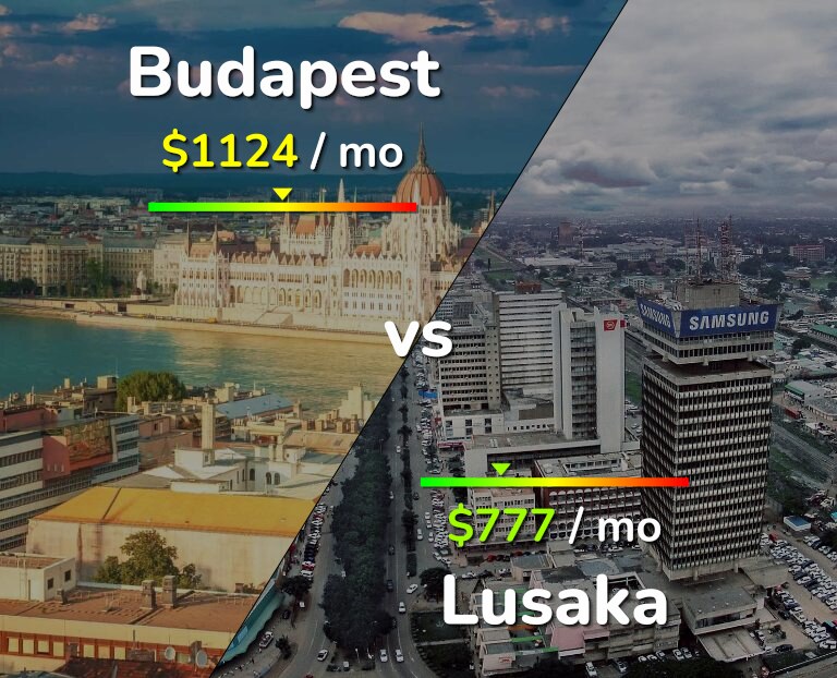Cost of living in Budapest vs Lusaka infographic