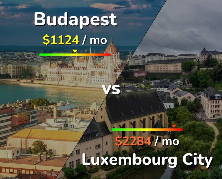 Cost of living in Budapest vs Luxembourg City infographic
