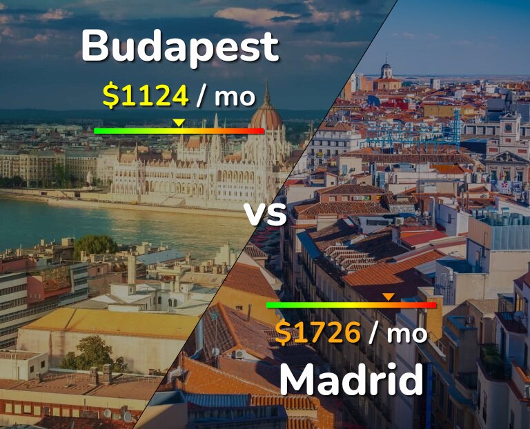 Cost of living in Budapest vs Madrid infographic