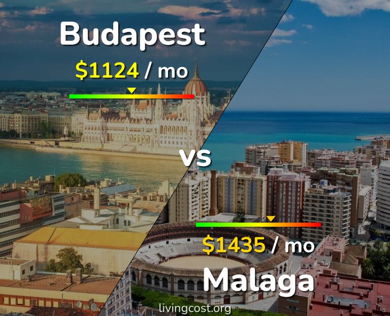 Cost of living in Budapest vs Malaga infographic