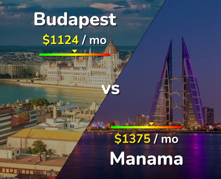 Cost of living in Budapest vs Manama infographic