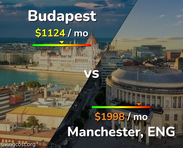 Cost of living in Budapest vs Manchester infographic
