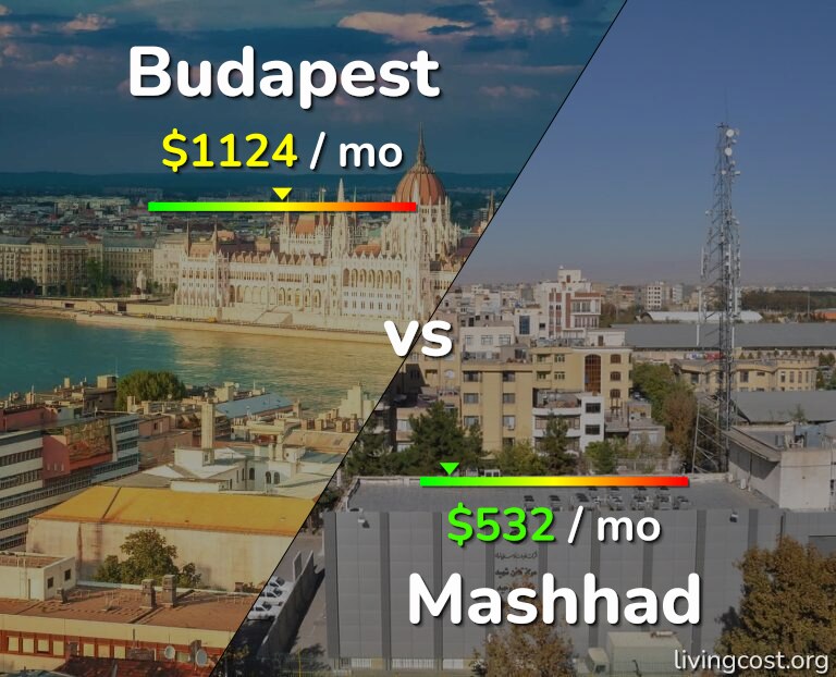 Cost of living in Budapest vs Mashhad infographic