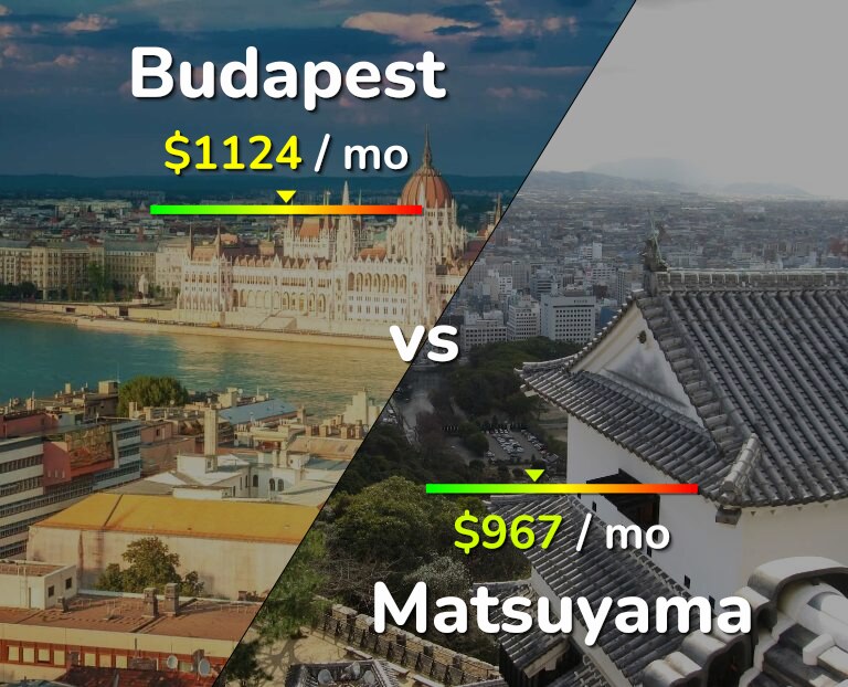 Cost of living in Budapest vs Matsuyama infographic