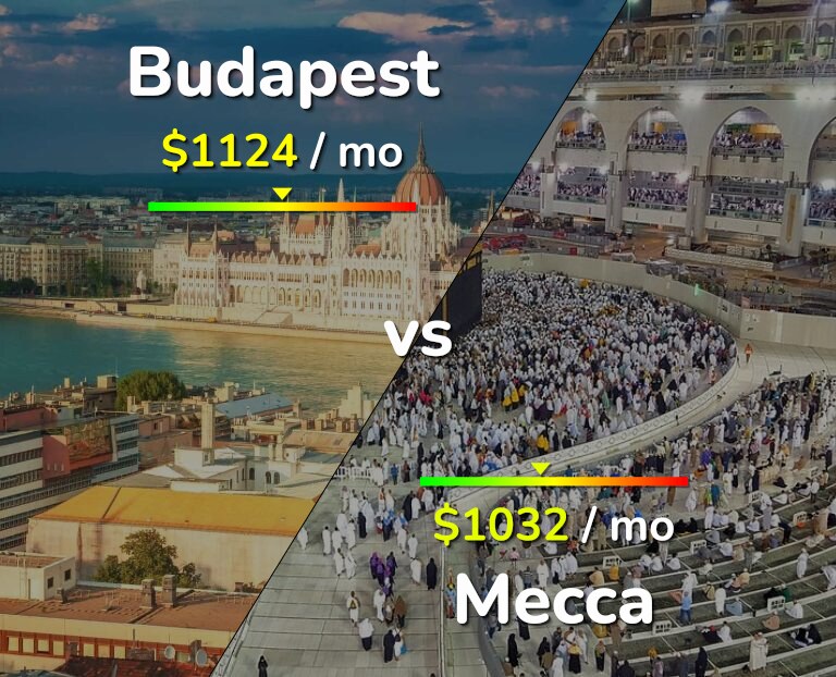Cost of living in Budapest vs Mecca infographic