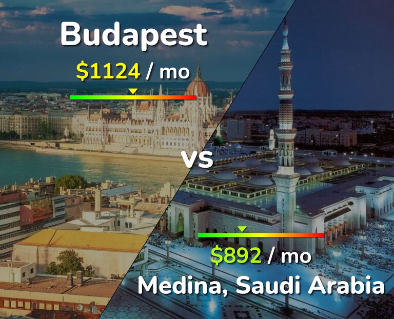Cost of living in Budapest vs Medina infographic