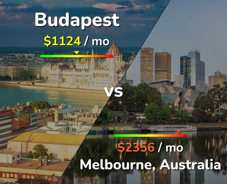 Cost of living in Budapest vs Melbourne infographic