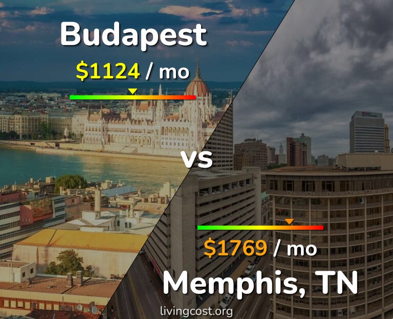 Cost of living in Budapest vs Memphis infographic