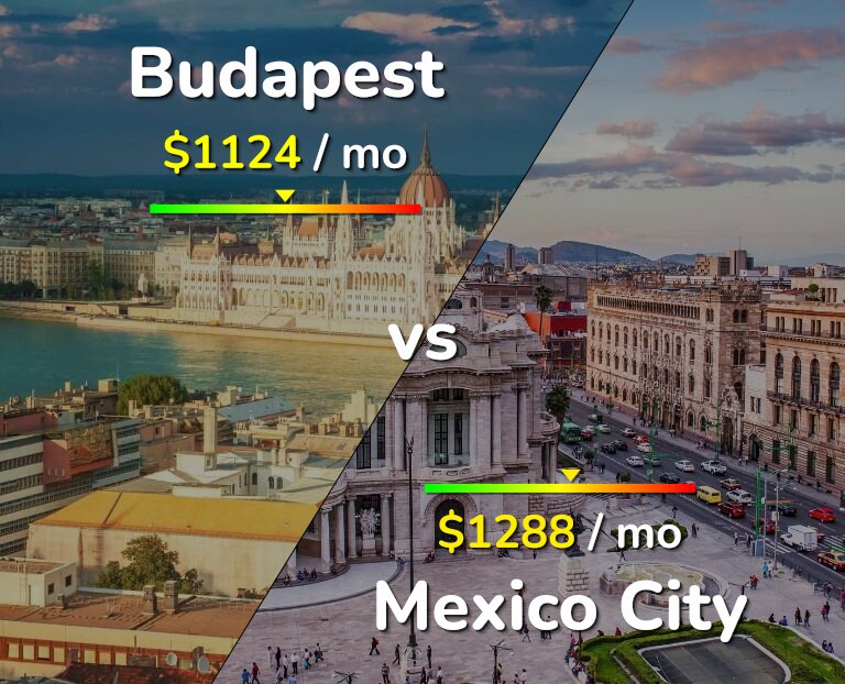 Cost of living in Budapest vs Mexico City infographic