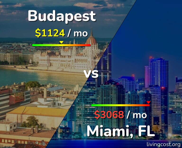 Cost of living in Budapest vs Miami infographic