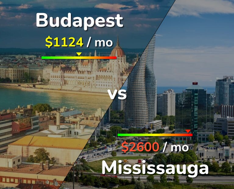Cost of living in Budapest vs Mississauga infographic